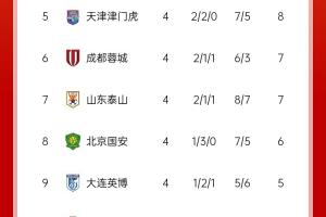 世俱杯冠军投注-中超积分榜：上海双雄均取胜&amp;3胜1平排前二，蓉城反超泰山升至第6